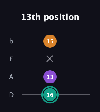 F♯ Augmented Flat 13th guitar tab — 13th position (16 13 x 15) in Tenor (CGDA) · Capo 2