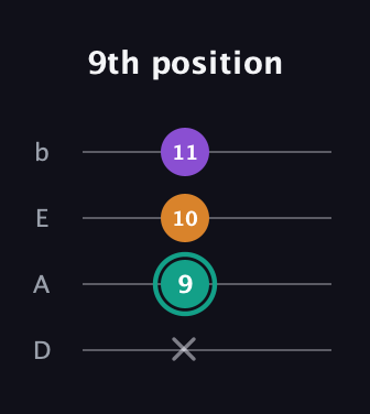 F♯ Augmented Flat 13th guitar tab — 9th position (x 9 10 11) in Tenor (CGDA) · Capo 2