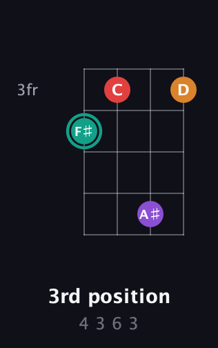 F♯ Augmented Flat 5th guitar chord — 3rd position (4 3 6 3) fretboard diagram in Tenor (CGDA) · Capo 2
