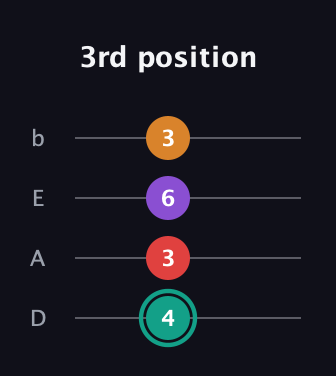 F♯ Augmented Flat 5th guitar tab — 3rd position (4 3 6 3) in Tenor (CGDA) · Capo 2