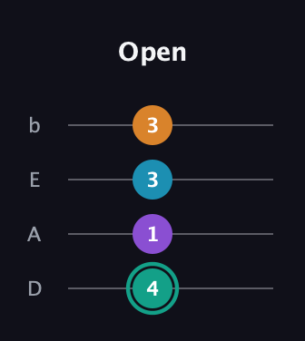 F♯ Augmented Flat 9th guitar tab — Open (4 1 3 3) in Tenor (CGDA) · Capo 2