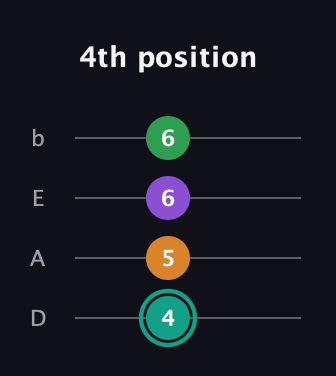 F♯ Augmented-major 7th guitar tab — 4th position (4 5 6 6) in Tenor (CGDA) · Capo 2