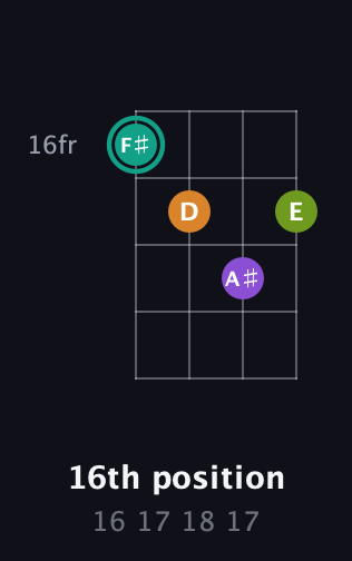 F♯ Augmented Sharp 13th guitar chord — 16th position (16 17 18 17) fretboard diagram in Tenor (CGDA) · Capo 2