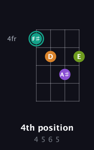 F♯ Augmented Sharp 13th guitar chord — 4th position (4 5 6 5) fretboard diagram in Tenor (CGDA) · Capo 2