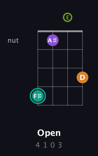 F♯ Augmented Sharp 13th guitar chord — Open (4 1 0 3) fretboard diagram in Tenor (CGDA) · Capo 2