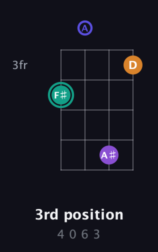 F♯ Augmented Sharp 9th guitar chord — 3rd position (4 0 6 3) fretboard diagram in Tenor (CGDA) · Capo 2