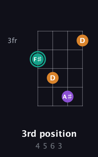 F♯ Augmented guitar chord — 3rd position (4 5 6 3) fretboard diagram in Tenor (CGDA) · Capo 2