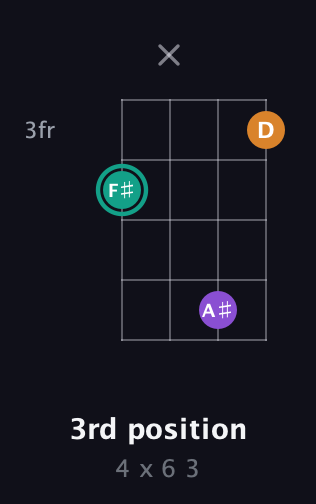 F♯ Augmented guitar chord — 3rd position (4 x 6 3) fretboard diagram in Tenor (CGDA) · Capo 2