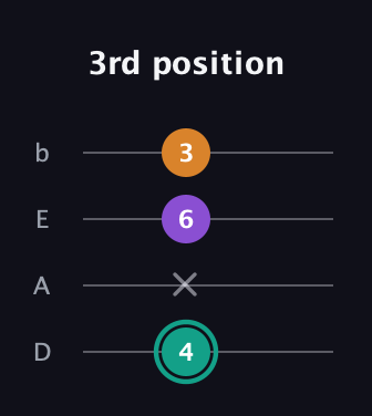 F♯ Augmented guitar tab — 3rd position (4 x 6 3) in Tenor (CGDA) · Capo 2