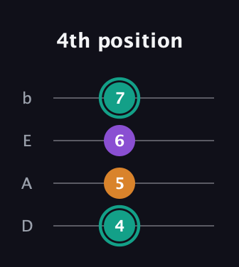 F♯ Augmented guitar tab — 4th position (4 5 6 7) in Tenor (CGDA) · Capo 2