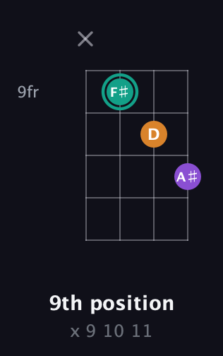 F♯ Augmented guitar chord — 9th position (x 9 10 11) fretboard diagram in Tenor (CGDA) · Capo 2