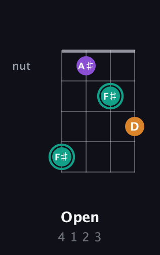 F♯ Augmented guitar chord — Open (4 1 2 3) fretboard diagram in Tenor (CGDA) · Capo 2