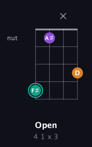 F♯ Augmented guitar chord — Open (4 1 x 3) fretboard diagram in Tenor (CGDA) · Capo 2