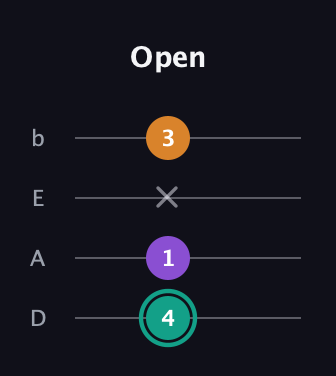 F♯ Augmented guitar tab — Open (4 1 x 3) in Tenor (CGDA) · Capo 2