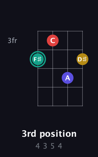 F♯ Diminished 7th Sharp 9th guitar chord — 3rd position (4 3 5 4) fretboard diagram in Tenor (CGDA) · Capo 2