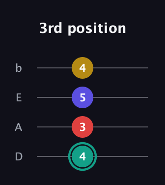 F♯ Diminished 7th Sharp 9th guitar tab — 3rd position (4 3 5 4) in Tenor (CGDA) · Capo 2