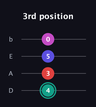 F♯ Diminished Added 4th guitar tab — 3rd position (4 3 5 0) in Tenor (CGDA) · Capo 2