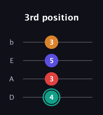 F♯ Diminished Flat 13th guitar tab — 3rd position (4 3 5 3) in Tenor (CGDA) · Capo 2