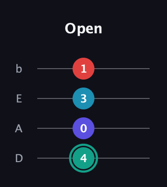 F♯ Diminished Flat 9th guitar tab — Open (4 0 3 1) in Tenor (CGDA) · Capo 2