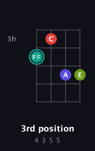 F♯ Diminished Sharp 13th guitar chord — 3rd position (4 3 5 5) fretboard diagram in Tenor (CGDA) · Capo 2