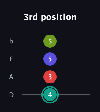 F♯ Diminished Sharp 13th guitar tab — 3rd position (4 3 5 5) in Tenor (CGDA) · Capo 2