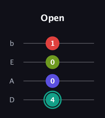 F♯ Diminished Sharp 13th guitar tab — Open (4 0 0 1) in Tenor (CGDA) · Capo 2