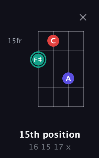 F♯ Diminished Sharp 9th guitar chord — 15th position (16 15 17 x) fretboard diagram in Tenor (CGDA) · Capo 2