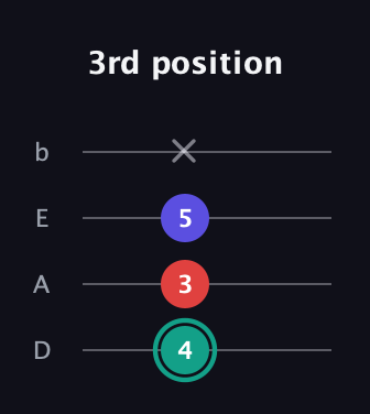 F♯ Diminished Sharp 9th guitar tab — 3rd position (4 3 5 x) in Tenor (CGDA) · Capo 2