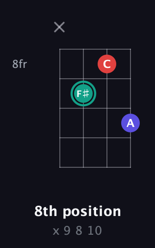 F♯ Diminished Sharp 9th guitar chord — 8th position (x 9 8 10) fretboard diagram in Tenor (CGDA) · Capo 2