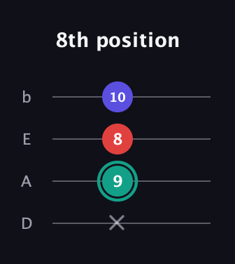 F♯ Diminished Sharp 9th guitar tab — 8th position (x 9 8 10) in Tenor (CGDA) · Capo 2
