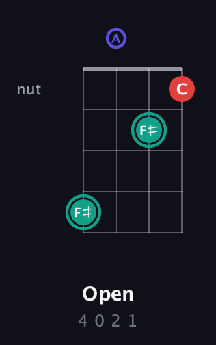 F♯ Diminished Sharp 9th guitar chord — Open (4 0 2 1) fretboard diagram in Tenor (CGDA) · Capo 2