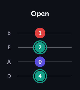 F♯ Diminished Sharp 9th guitar tab — Open (4 0 2 1) in Tenor (CGDA) · Capo 2