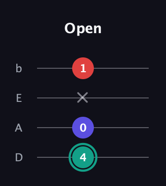 F♯ Diminished guitar tab — Open (4 0 x 1) in Tenor (CGDA) · Capo 2