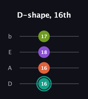 F♯ Dominant 7th Sharp 13th guitar tab — D-shape, 16th (16 16 18 17) in Tenor (CGDA) · Capo 2