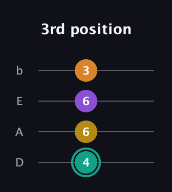F♯ Major 6th Sharp 5th guitar tab — 3rd position (4 6 6 3) in Tenor (CGDA) · Capo 2