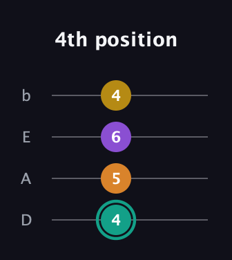 F♯ Major 6th Sharp 5th guitar tab — 4th position (4 5 6 4) in Tenor (CGDA) · Capo 2