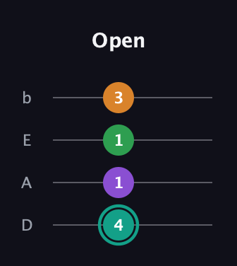 F♯ Major 7th Sharp 5th guitar tab — Open (4 1 1 3) in Tenor (CGDA) · Capo 2