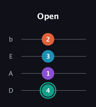 F♯ Major Flat 9th guitar tab — Open (4 1 3 2) in Tenor (CGDA) · Capo 2