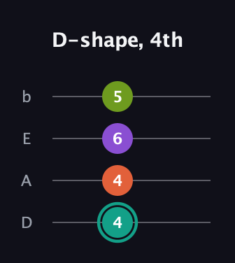 F♯ Major Sharp 13th guitar tab — D-shape, 4th (4 4 6 5) in Tenor (CGDA) · Capo 2