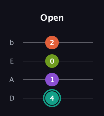 F♯ Major Sharp 13th guitar tab — Open (4 1 0 2) in Tenor (CGDA) · Capo 2