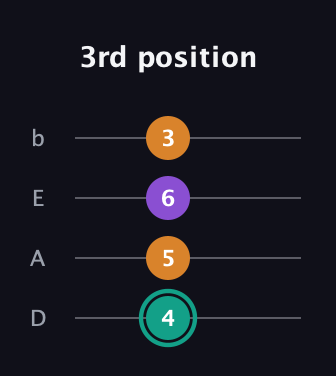 F♯ Major Sharp 5th guitar tab — 3rd position (4 5 6 3) in Tenor (CGDA) · Capo 2
