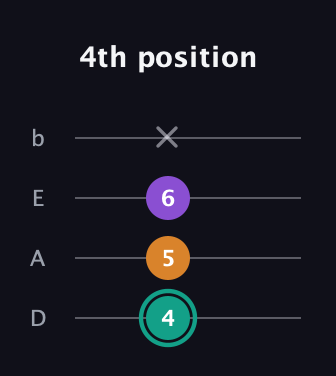 F♯ Major Sharp 5th guitar tab — 4th position (4 5 6 x) in Tenor (CGDA) · Capo 2
