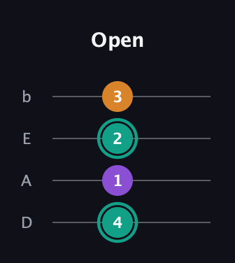 F♯ Major Sharp 5th guitar tab — Open (4 1 2 3) in Tenor (CGDA) · Capo 2