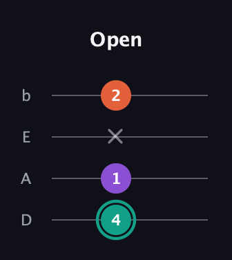 F♯ Major guitar tab — Open (4 1 x 2) in Tenor (CGDA) · Capo 2