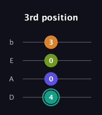F♯ Minor 7th Sharp 5th guitar tab — 3rd position (4 0 0 3) in Tenor (CGDA) · Capo 2