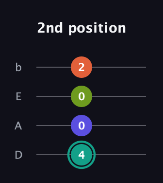 F♯ Minor 7th Sharp 9th guitar tab — 2nd position (4 0 0 2) in Tenor (CGDA) · Capo 2