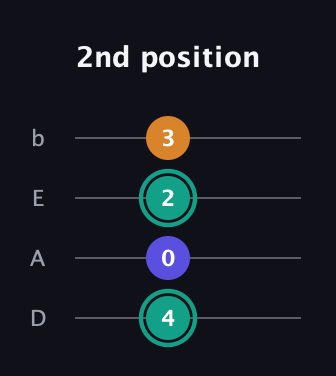 F♯ Minor Sharp 5th guitar tab — 2nd position (4 0 2 3) in Tenor (CGDA) · Capo 2
