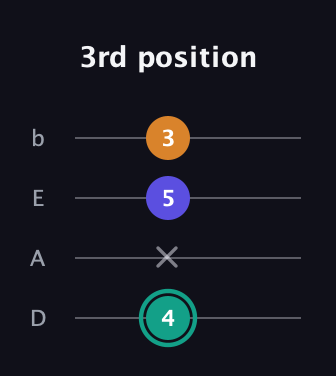F♯ Minor Sharp 5th guitar tab — 3rd position (4 x 5 3) in Tenor (CGDA) · Capo 2