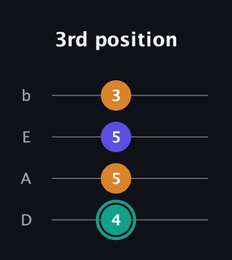 F♯ Minor Sharp 5th guitar tab — 3rd position (4 5 5 3) in Tenor (CGDA) · Capo 2
