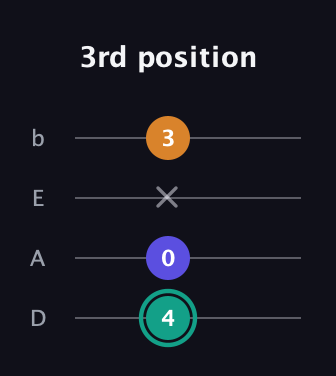 F♯ Minor Sharp 5th guitar tab — 3rd position (4 0 x 3) in Tenor (CGDA) · Capo 2